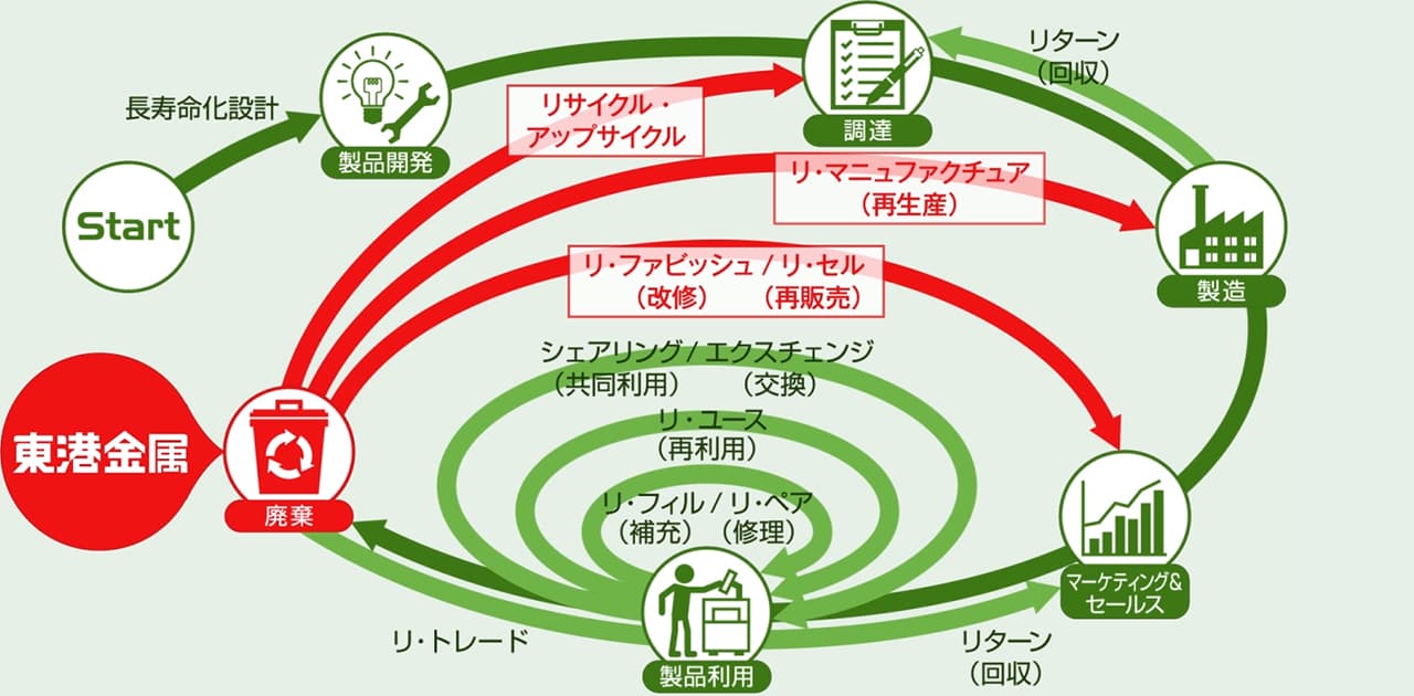 サーキュラーエコノミー循環図